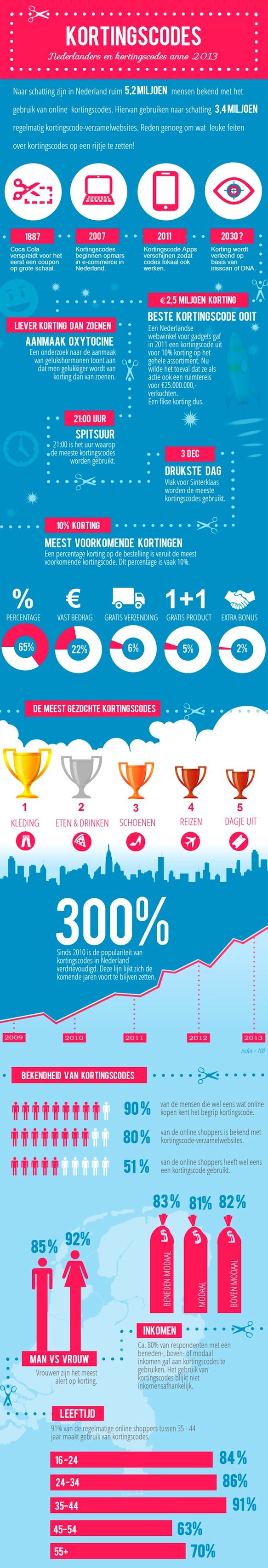 Kortingscodes-anno-2013-infographic